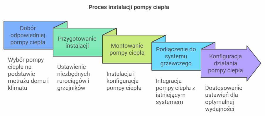 Instalacja pompy ciepła, wykres krok po kroku