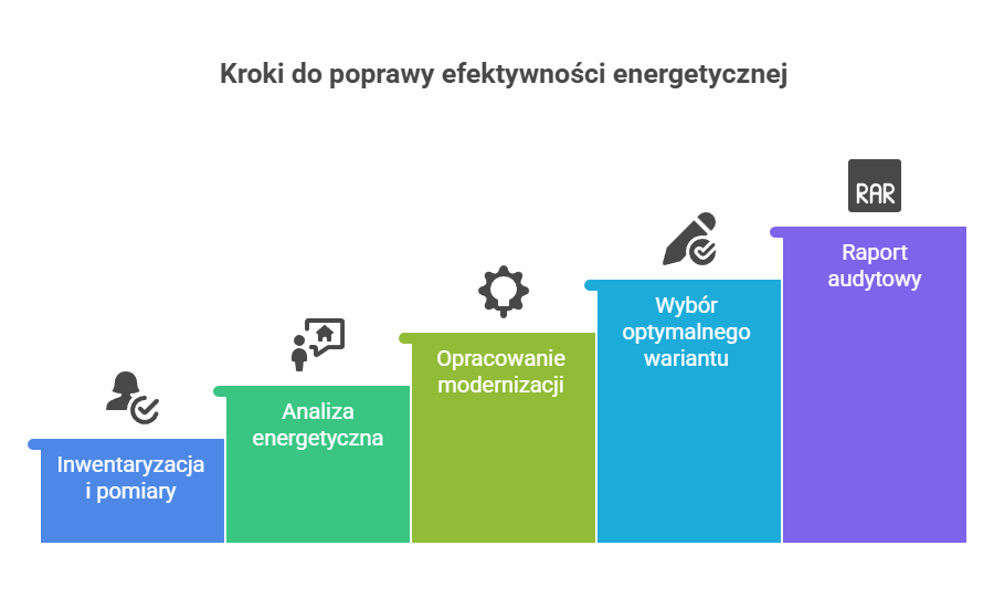 Na czym polega audyt energetyczny - tabelka