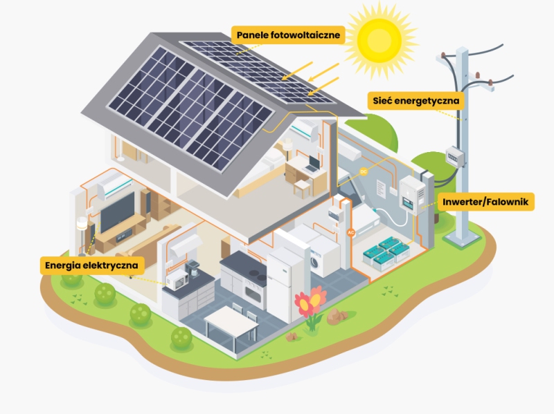 Jak działa fotowoltaika