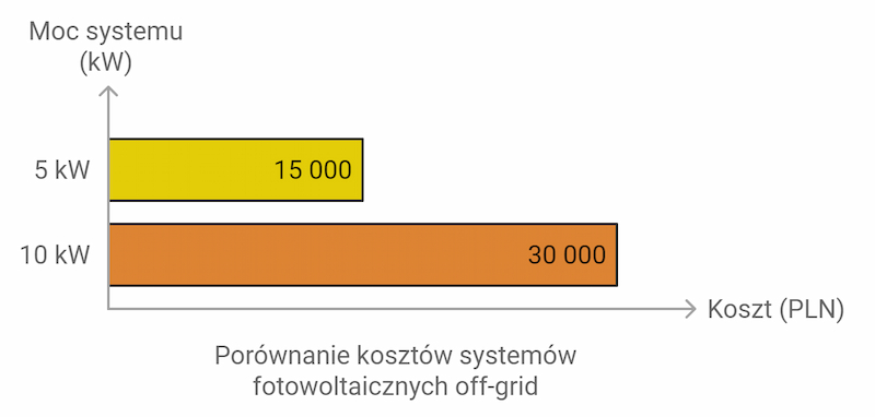 Fotowoltaika off grid cena