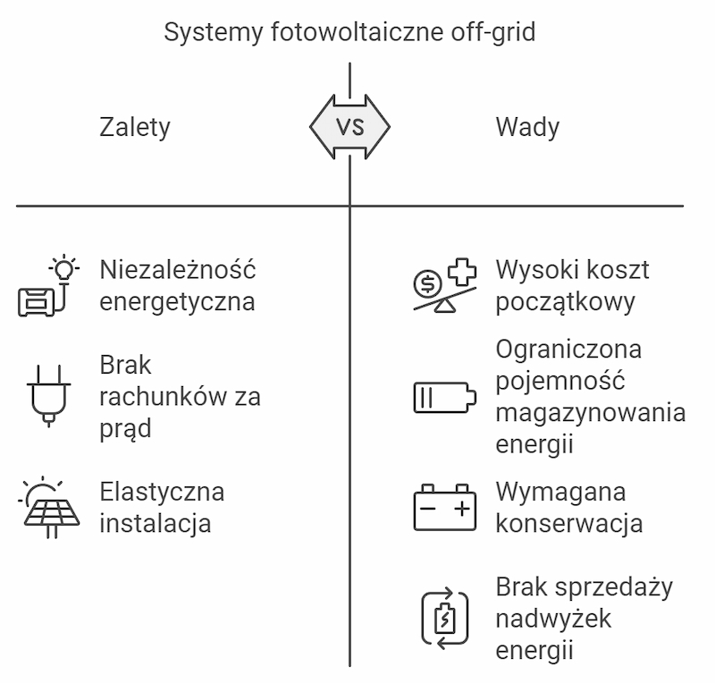 Fotowoltaika off grid zalety i&nbsp;wady